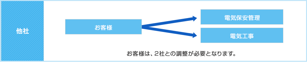 他社:お客様は、2社との調整が必要となります。