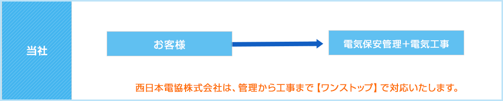 当社:西日本電協株式会社は、管理から工事まで【ワンストップ】で対応いたします。