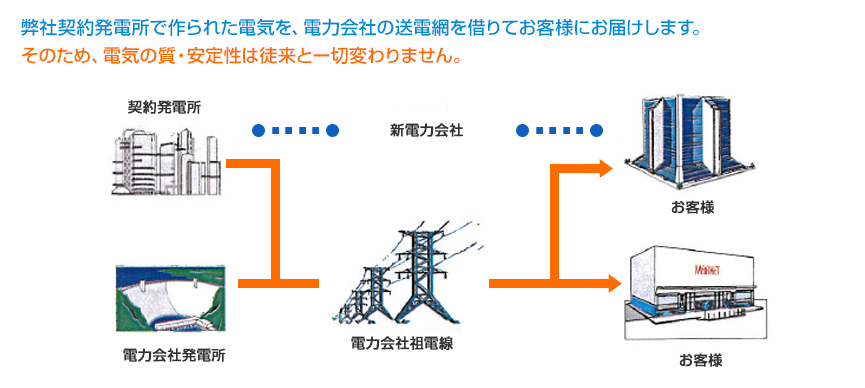 弊社契約発電所で作られた電気を、電力会社の送電網を借りてお客様にお届けします。そのため、電気の質・安定性は徒来とー切変わりません。