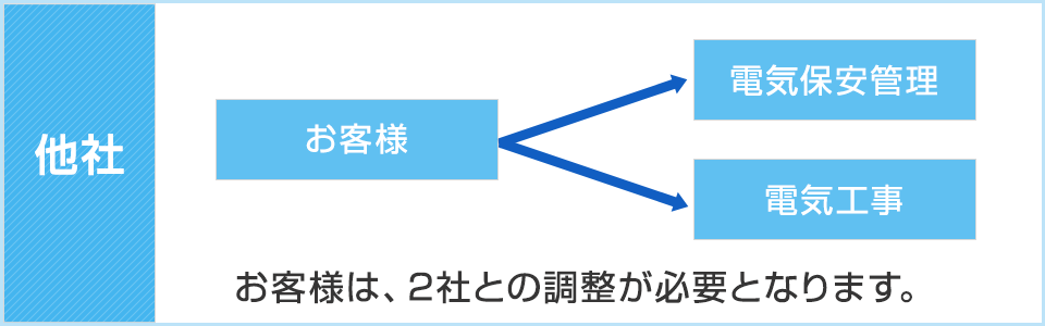 他社:お客様は、2社との調整が必要となります。