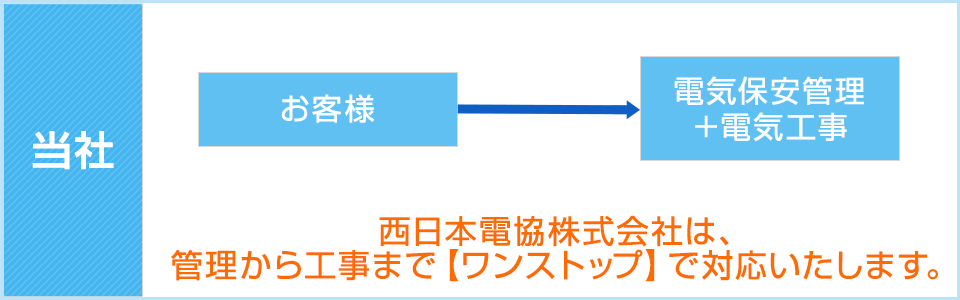 当社:西日本電協株式会社は、管理から工事まで【ワンストップ】で対応いたします。