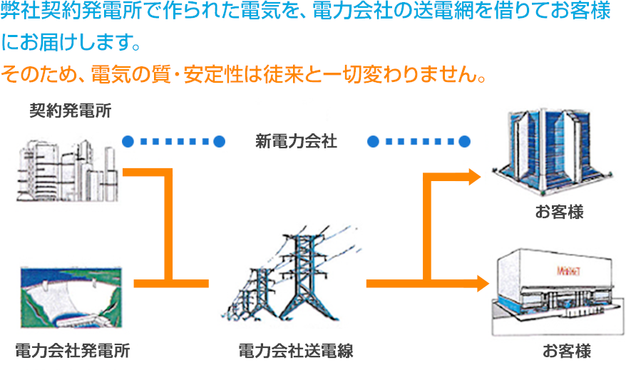 当社契約発電気所で作られた電気を電力会社の送電網を借りてお客様にお届けしまます。そのため、電気の質・安定性は徒来とー切変わりません。